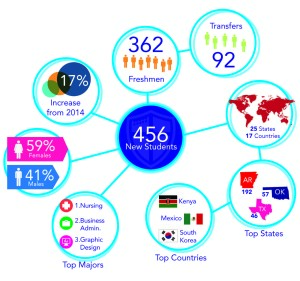 Incoming class breaks record with 456 new students.