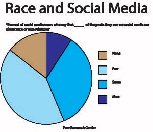 raceandsocialmedia