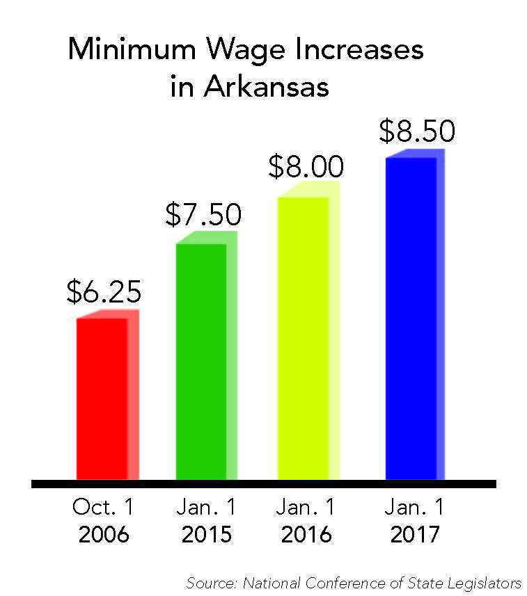 Increased minimum wage benefits workstudy students — The Threefold